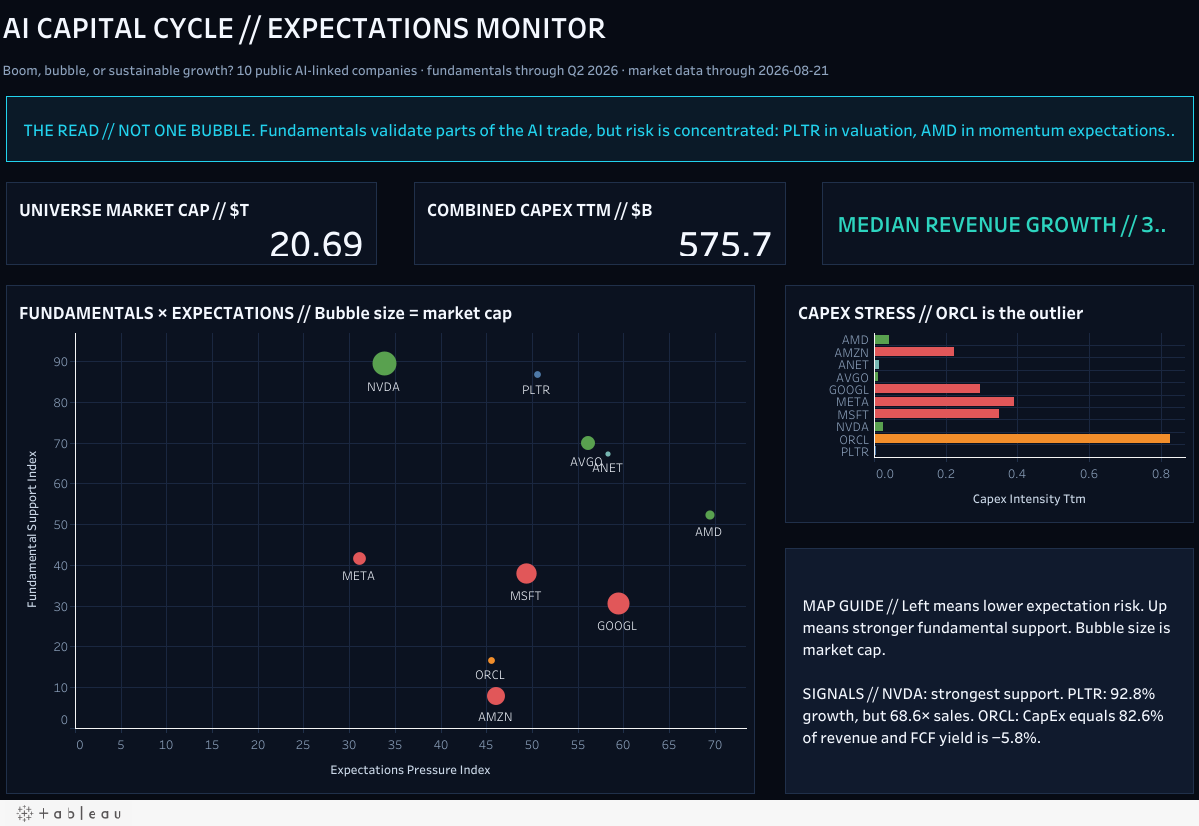 AI Capital Cycle dashboard showing fundamental support, expectations pressure and capex stress across public companies